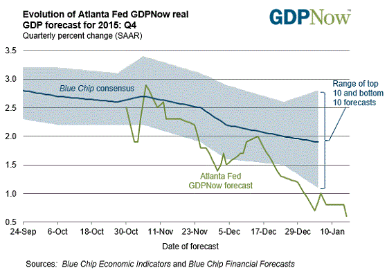 GDP NOw