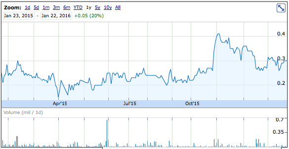 graph feb 9