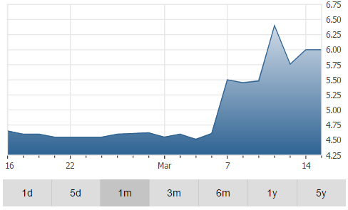 pacific graph