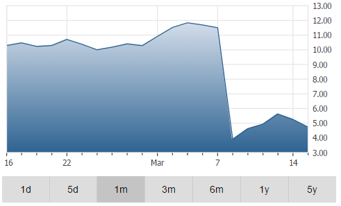 performance graph