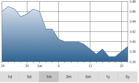 pivot graph