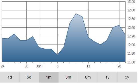 points graph