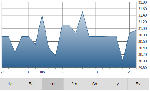 tucows graph