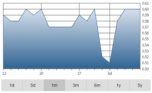 Marline Graph