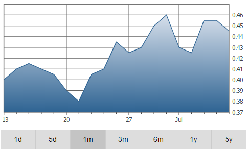 Rye graph