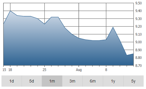 PFB Graph