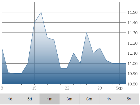 Sylogist Graph