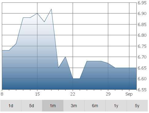 TerraVest Graph