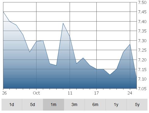 dream-graph