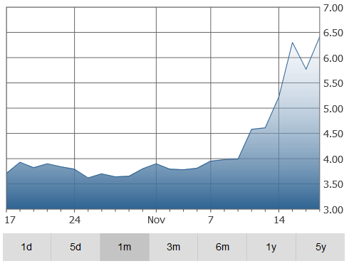 aphria-graph