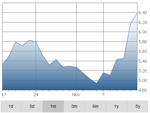 canadian-graph