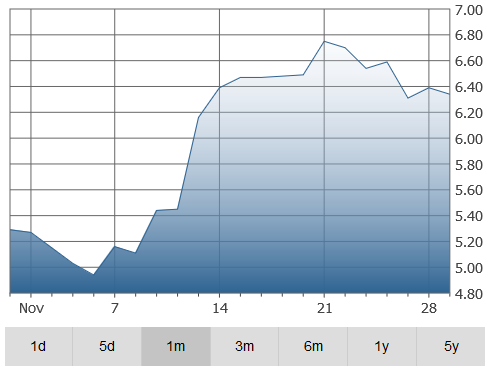 canadian-graph