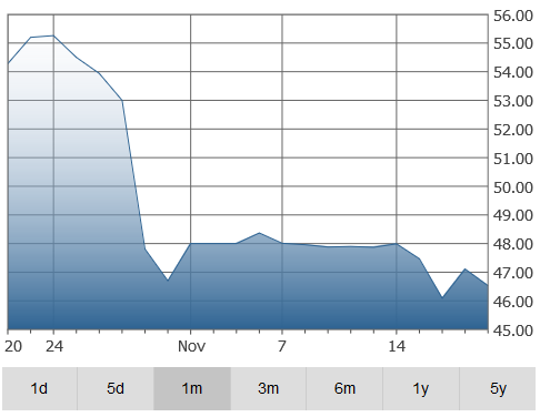 colliers-graph