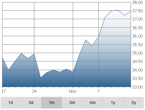 doral-graph