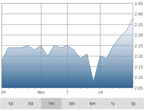 sprott-graph