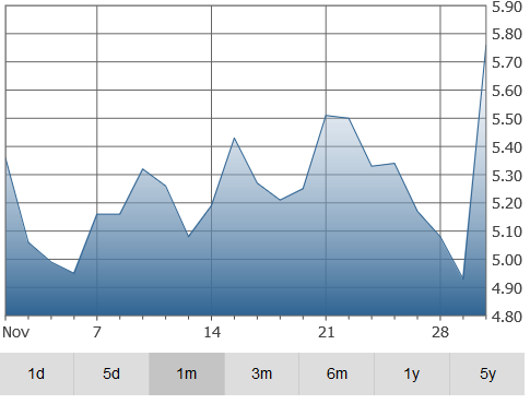 baytex-graph