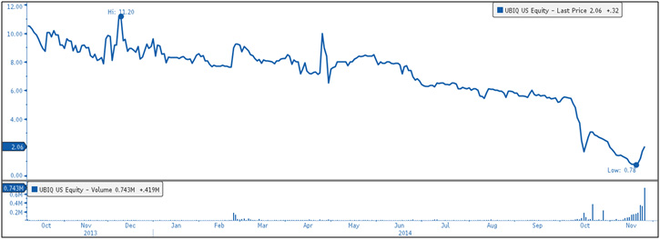 Ubiquity Inc (OTC BB: UBIQ)