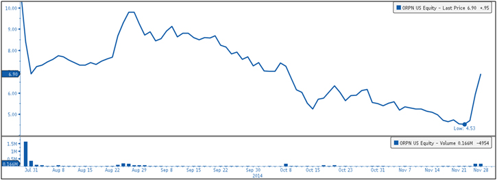 Bio Blast Pharma Ltd (NASDAQ: ORPN)